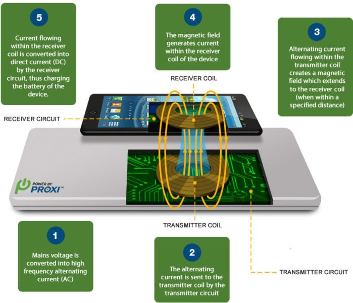 Black Friday Wireless Charger (how Wireless Charging Works)